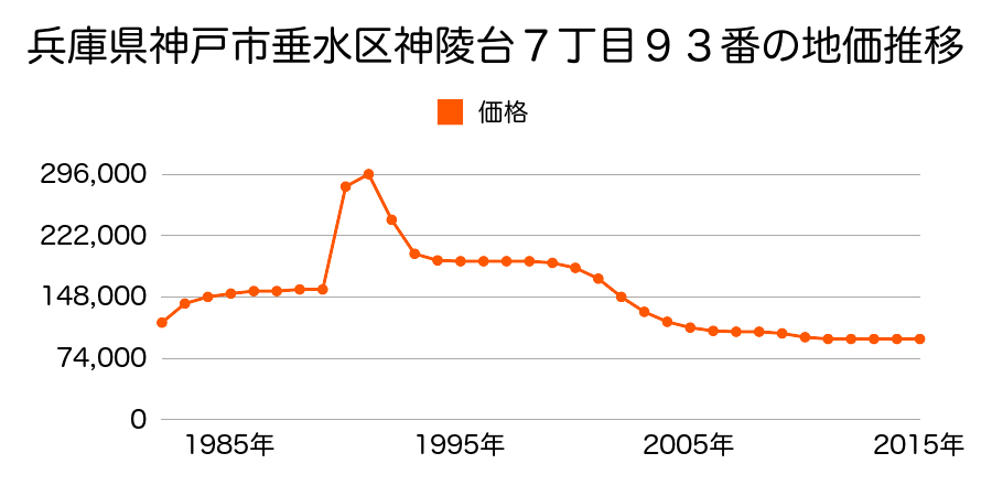 兵庫県神戸市垂水区神陵台５丁目１２３番の地価推移のグラフ