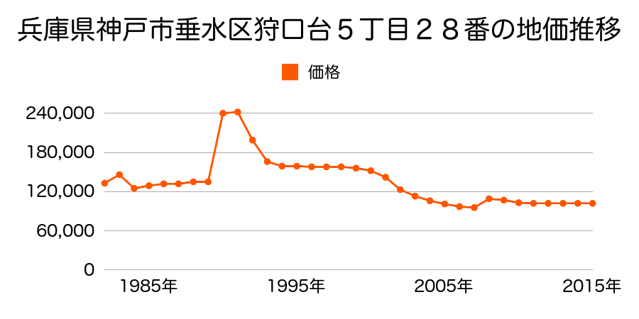 兵庫県神戸市垂水区桃山台１丁目８番３の地価推移のグラフ