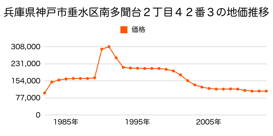 兵庫県神戸市垂水区清水が丘３丁目９２番９の地価推移のグラフ