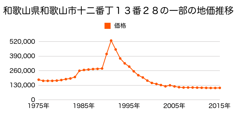 和歌山県和歌山市新中島字明石６７番１１の地価推移のグラフ