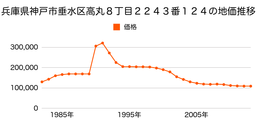 兵庫県神戸市垂水区塩屋町８丁目６００番３６の地価推移のグラフ
