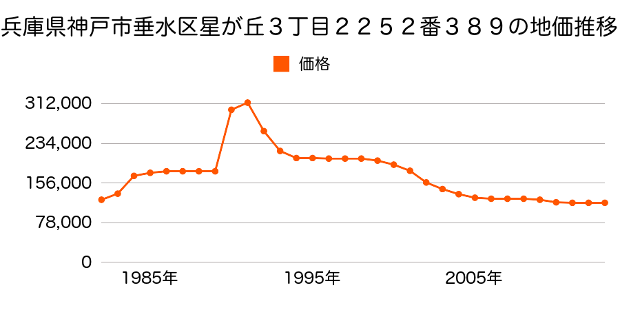 兵庫県神戸市垂水区中道５丁目１０番１の地価推移のグラフ