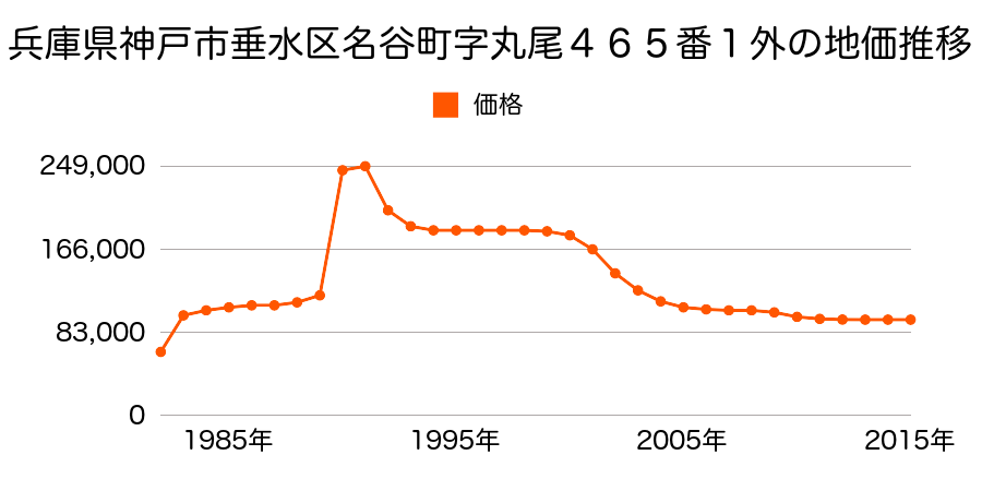 兵庫県神戸市垂水区つつじが丘２丁目１１番１２の地価推移のグラフ