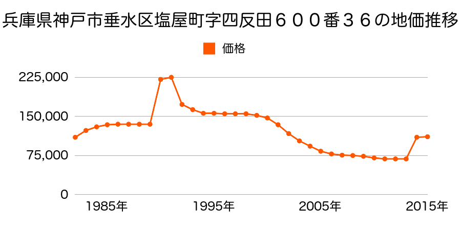 兵庫県神戸市垂水区高丸７丁目２２５２番１７２６の地価推移のグラフ