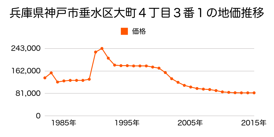 兵庫県神戸市垂水区東垂水３丁目９９８番３８の地価推移のグラフ
