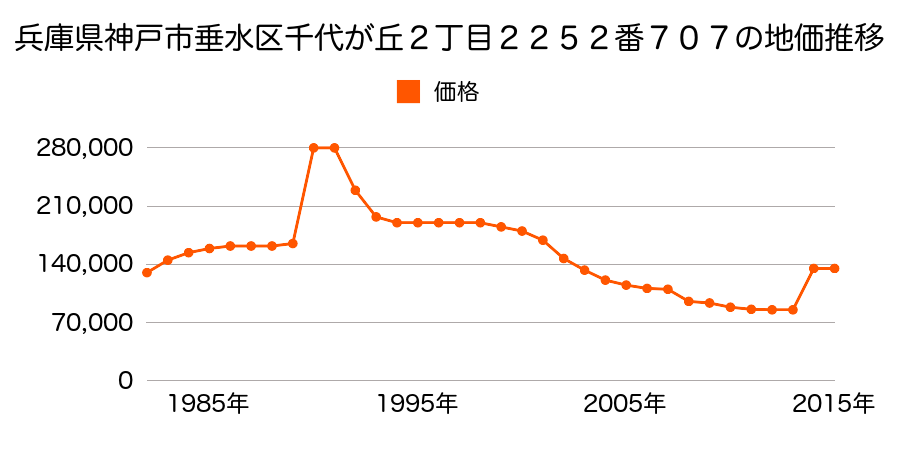 兵庫県神戸市垂水区星陵台２丁目１０６４番１０５６の地価推移のグラフ