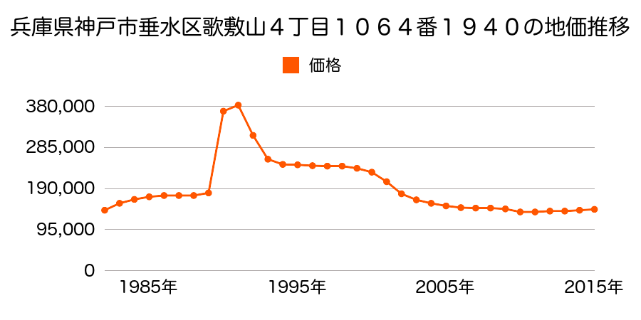 兵庫県神戸市垂水区歌敷山４丁目１０６４番１９４０の地価推移のグラフ