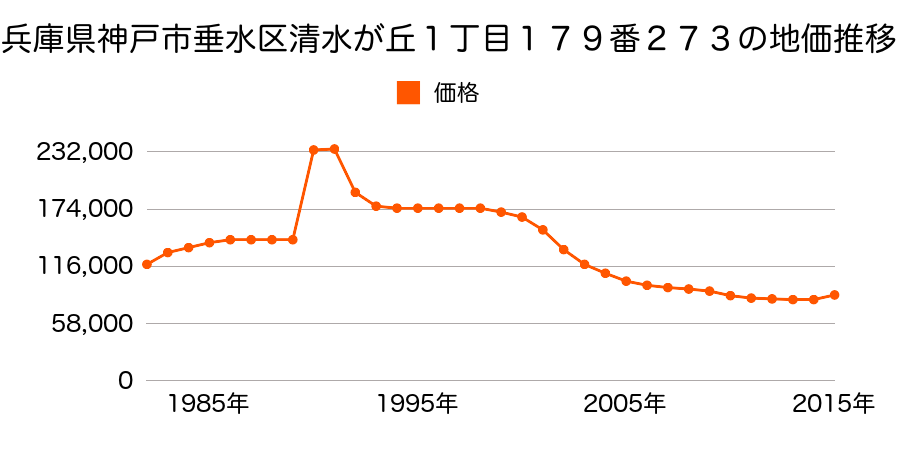 兵庫県神戸市垂水区清水が丘１丁目１７９番１７７の地価推移のグラフ