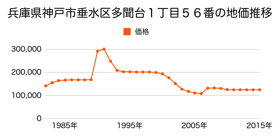 兵庫県神戸市垂水区千鳥が丘３丁目２２５２番１３１９の地価推移のグラフ