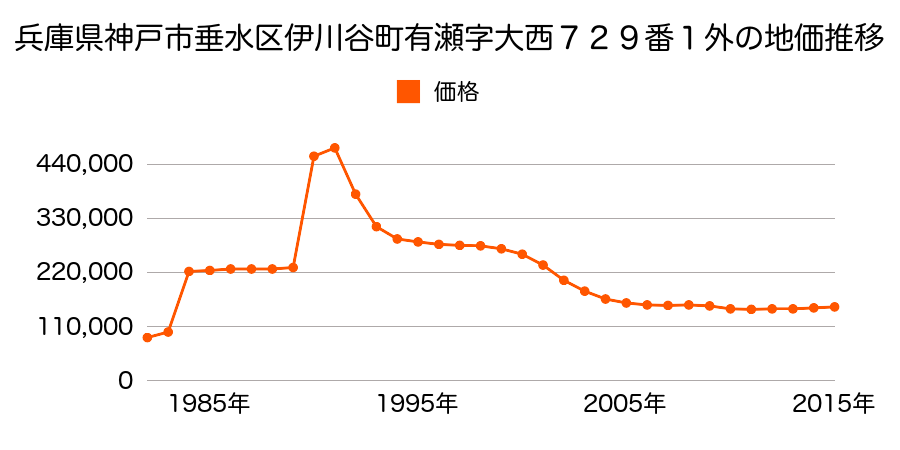 兵庫県神戸市垂水区旭が丘１丁目９９２番１９の地価推移のグラフ