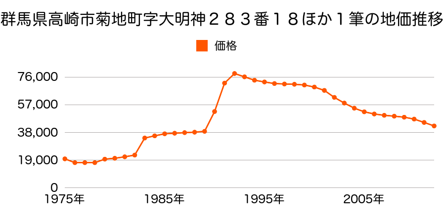 群馬県高崎市菊地町字大明神２６１番３外の地価推移のグラフ