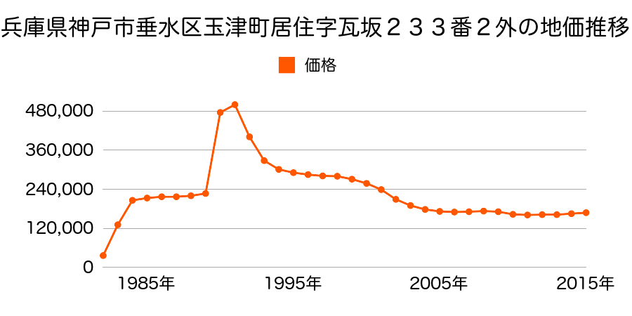 兵庫県神戸市垂水区清水通２１番４外の地価推移のグラフ