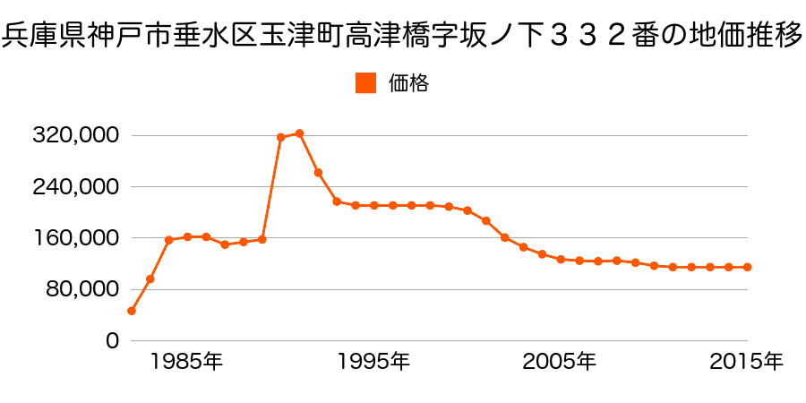 兵庫県神戸市垂水区本多聞２丁目１４番１８の地価推移のグラフ