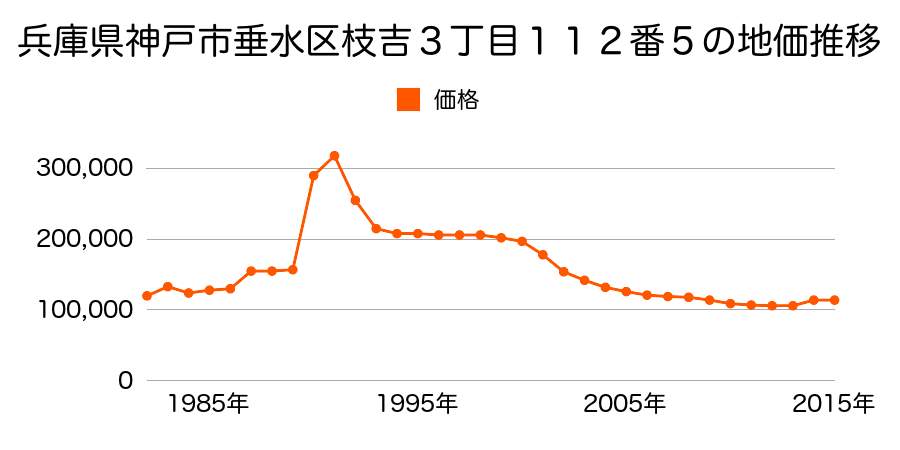 兵庫県神戸市垂水区北舞子１丁目１０６４番２１４１の地価推移のグラフ