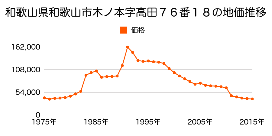 和歌山県和歌山市小倉字中萱枠３６番１０７の地価推移のグラフ