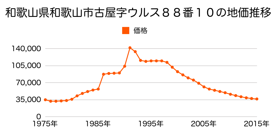 和歌山県和歌山市西庄字中浜１０３７番４２の地価推移のグラフ