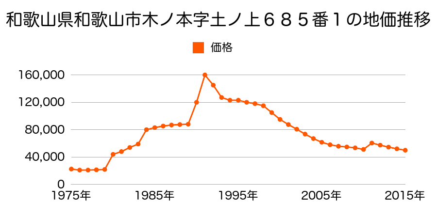 和歌山県和歌山市毛見字中地１０５８番２外の地価推移のグラフ