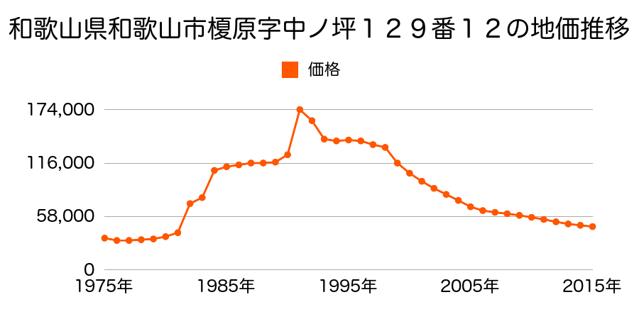 和歌山県和歌山市西庄字清田２５１番１１の地価推移のグラフ
