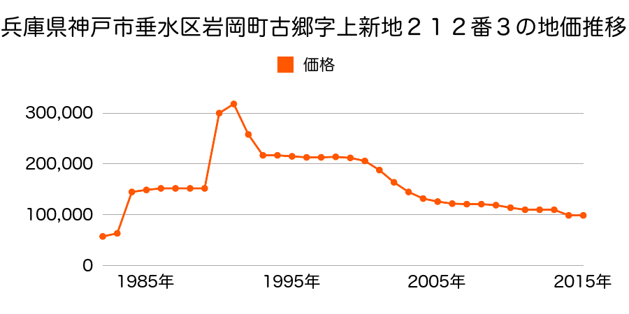 兵庫県神戸市垂水区神陵台８丁目５０番の地価推移のグラフ