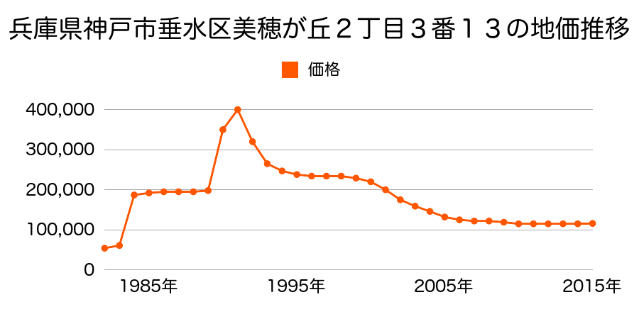 兵庫県神戸市垂水区城が山１丁目１５４５番５６の地価推移のグラフ