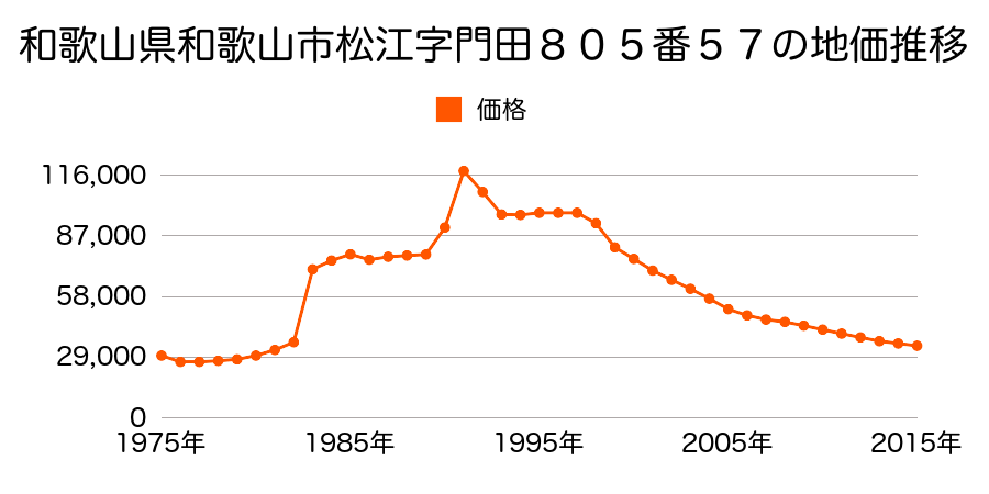 和歌山県和歌山市松江東２丁目１０７４番２の地価推移のグラフ
