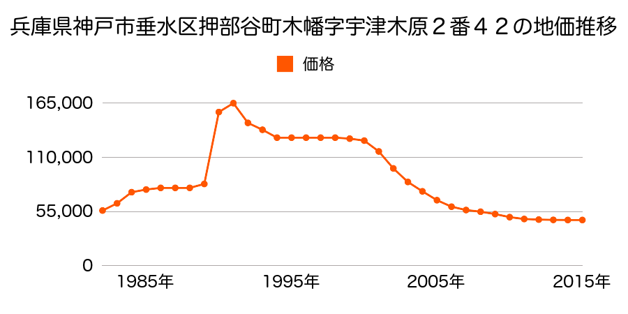 兵庫県神戸市垂水区名谷町字奥之坊２０８８番１の地価推移のグラフ