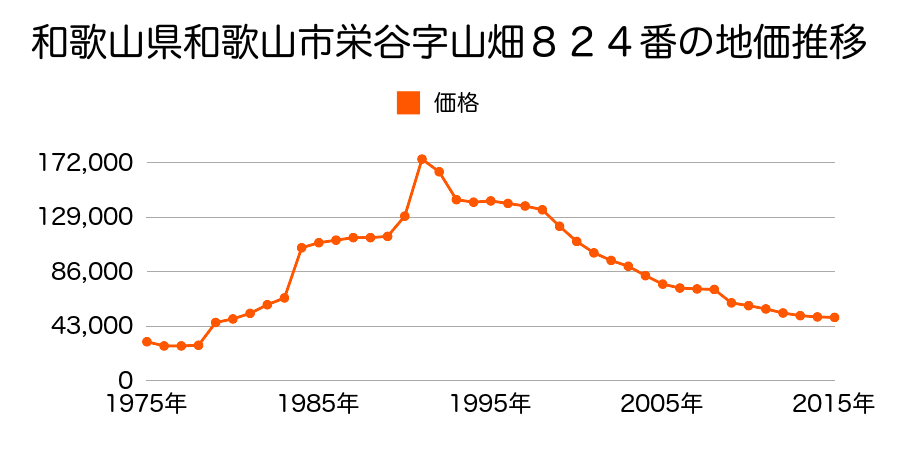 和歌山県和歌山市向字高屋敷４５番１２の地価推移のグラフ