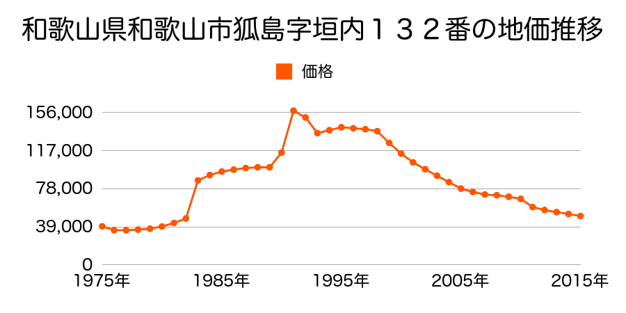 和歌山県和歌山市有本字長丁２２１番４４の地価推移のグラフ