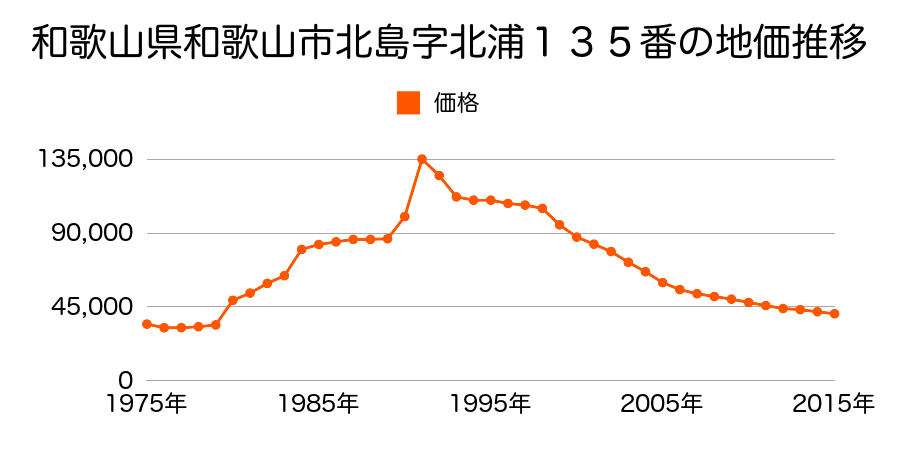 和歌山県和歌山市木ノ本字宮ノ前７番５の地価推移のグラフ