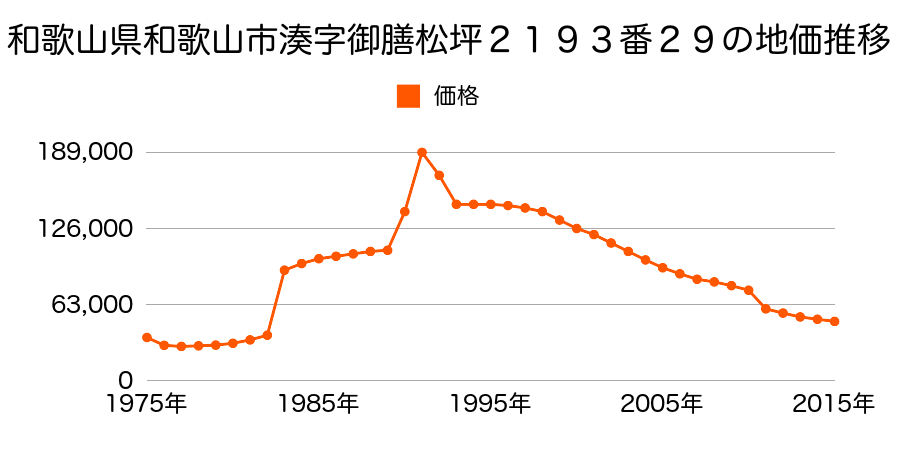 和歌山県和歌山市西浜字下川向ノ坪１２７１番２の地価推移のグラフ