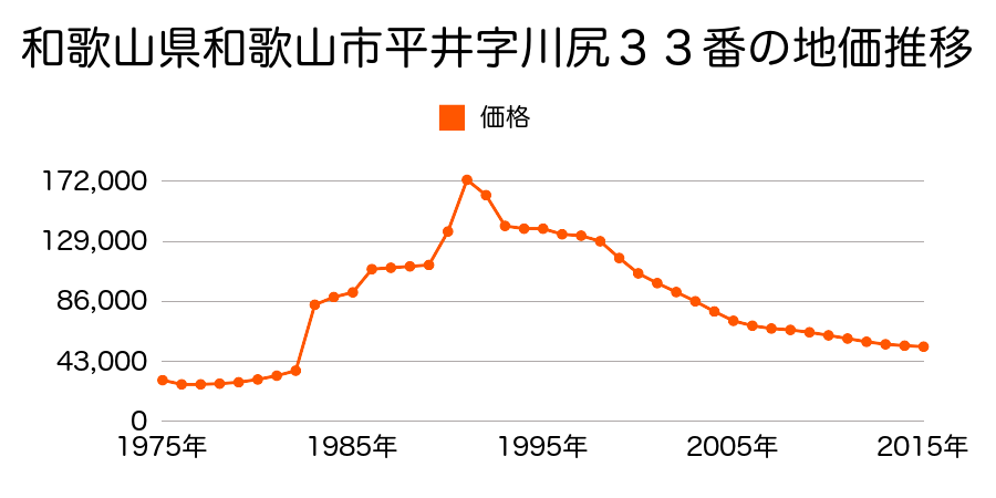 和歌山県和歌山市松江字向鵜ノ島１４９８番１０の地価推移のグラフ