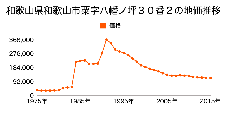 和歌山県和歌山市西長町２丁目３８番の地価推移のグラフ