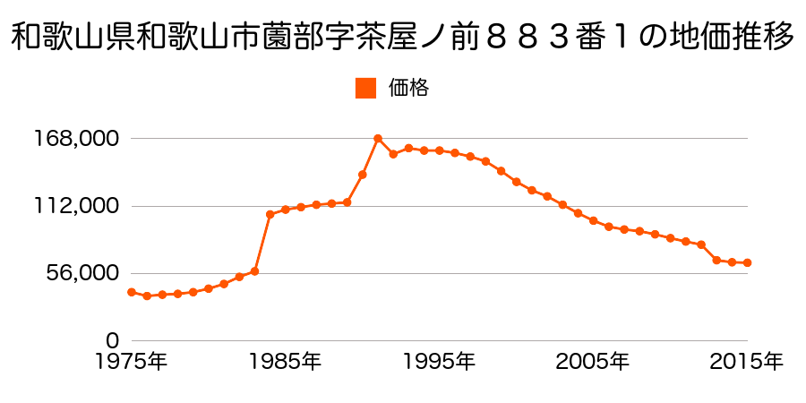 和歌山県和歌山市神前字曽根田６番５外の地価推移のグラフ