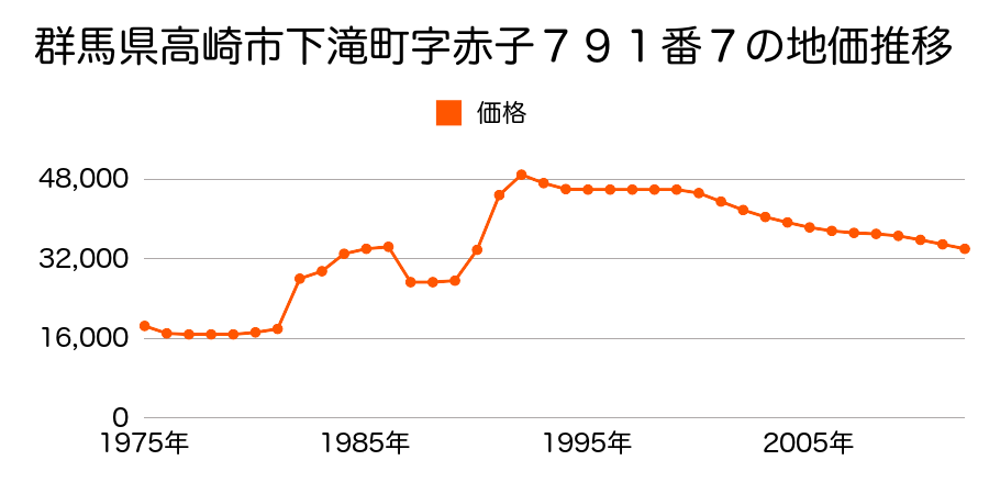 群馬県高崎市阿久津町字新田田１１３６番１の地価推移のグラフ