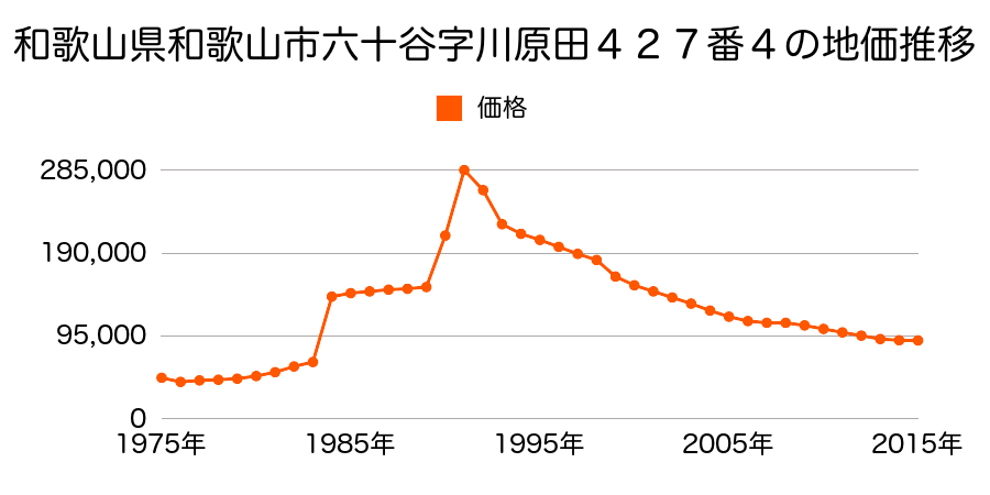 和歌山県和歌山市中之島字貝柄１１９３番の地価推移のグラフ
