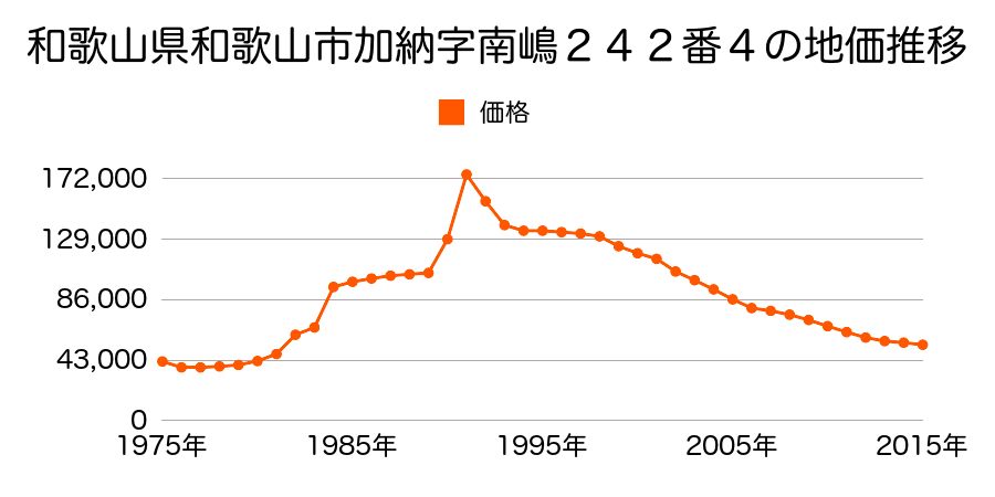 和歌山県和歌山市田尻字仁ノコ田３５番１４の地価推移のグラフ