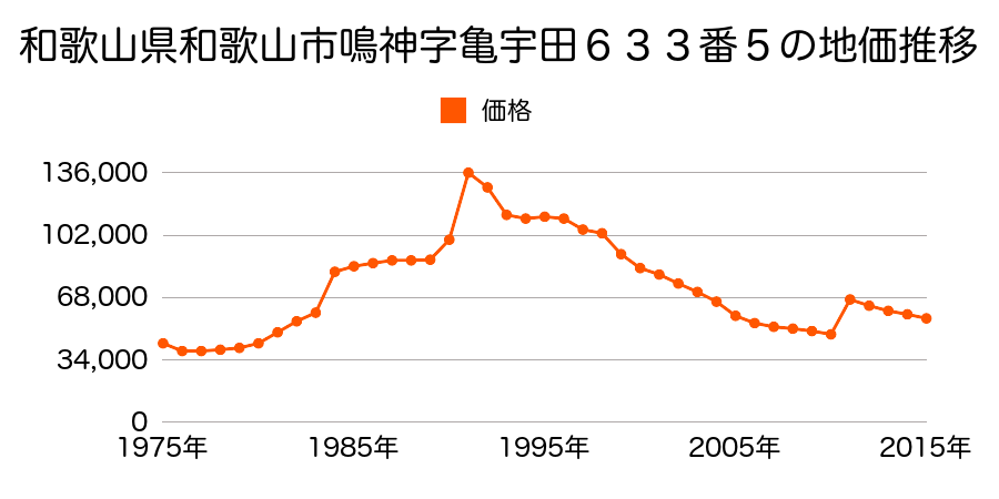 和歌山県和歌山市小雑賀字垣内７５番の地価推移のグラフ