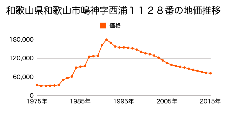 和歌山県和歌山市内原字下浜９３０番２２の地価推移のグラフ