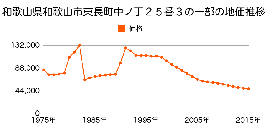 和歌山県和歌山市船所字新田２１５番３６の地価推移のグラフ