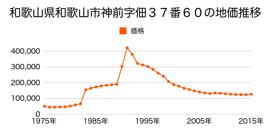 和歌山県和歌山市太田字神ノ畔１５２番の地価推移のグラフ