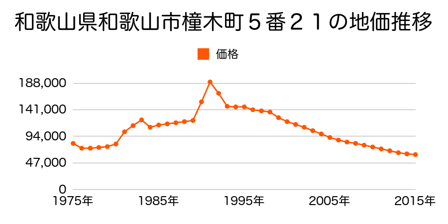 和歌山県和歌山市西小二里１丁目６２０番１０の地価推移のグラフ