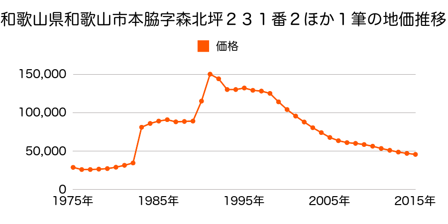 和歌山県和歌山市榎原字鳥掛１３６番２７の地価推移のグラフ