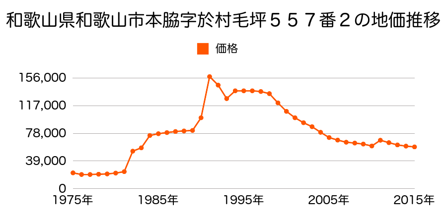 和歌山県和歌山市鳴神字坂戸２４８番７８の地価推移のグラフ