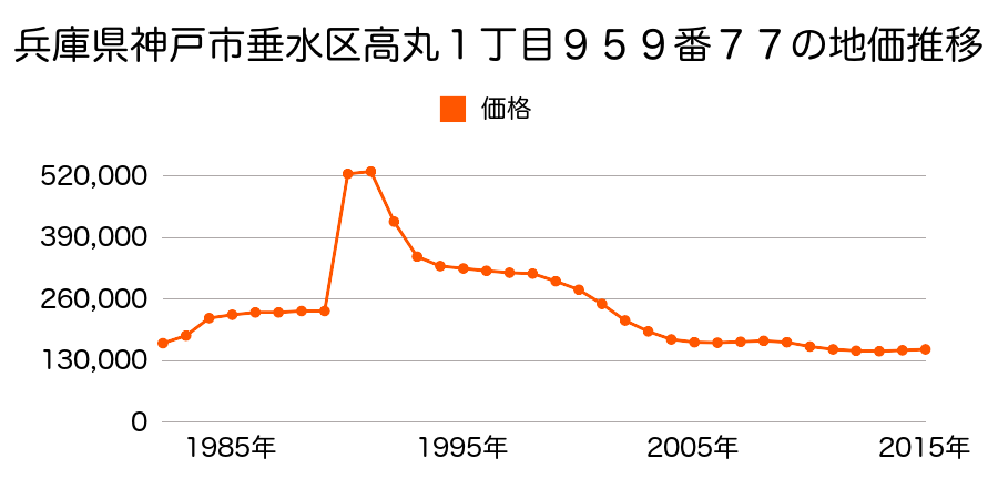 兵庫県神戸市垂水区高丸２丁目２２４５番１７４外の地価推移のグラフ