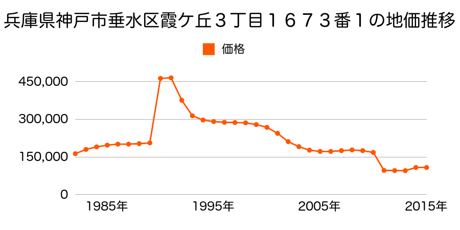 兵庫県神戸市垂水区南多聞台１丁目１５番２の地価推移のグラフ