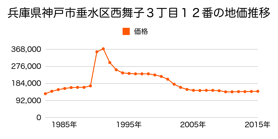 兵庫県神戸市垂水区西舞子３丁目１８番２外の地価推移のグラフ
