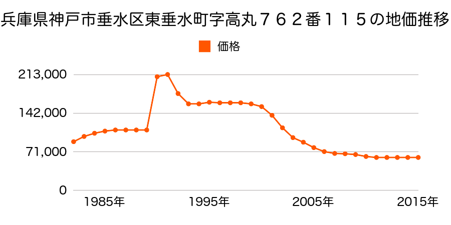 兵庫県神戸市垂水区朝谷町１６番１１の地価推移のグラフ