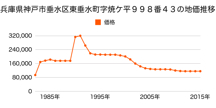 兵庫県神戸市垂水区福田３丁目１９番１の地価推移のグラフ