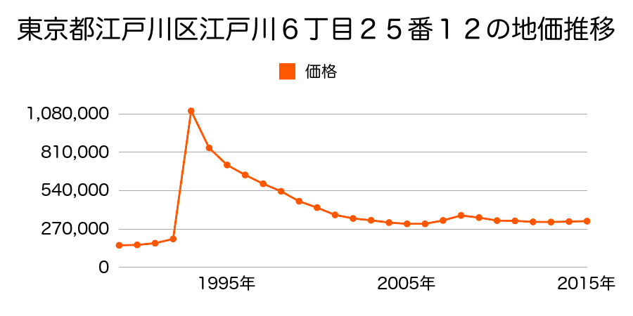 東京都江戸川区北小岩１丁目６０１番５の地価推移のグラフ