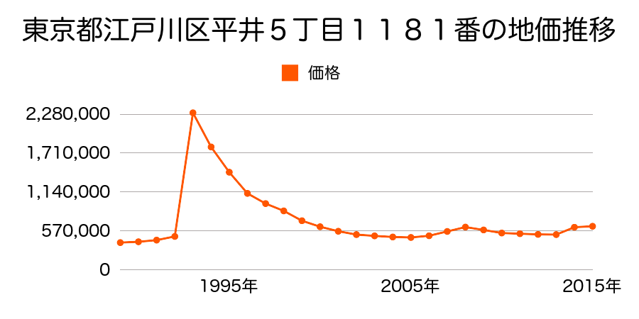東京都江戸川区船掘２丁目５６６番の地価推移のグラフ